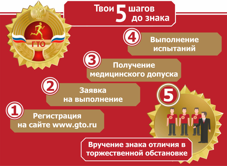 Новости ГТО.